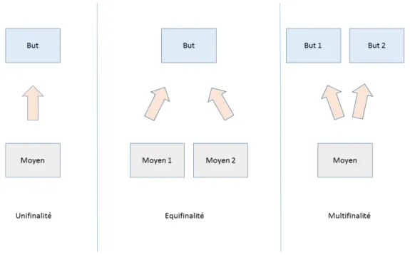 Figure 2.3 – Configurations du système des buts