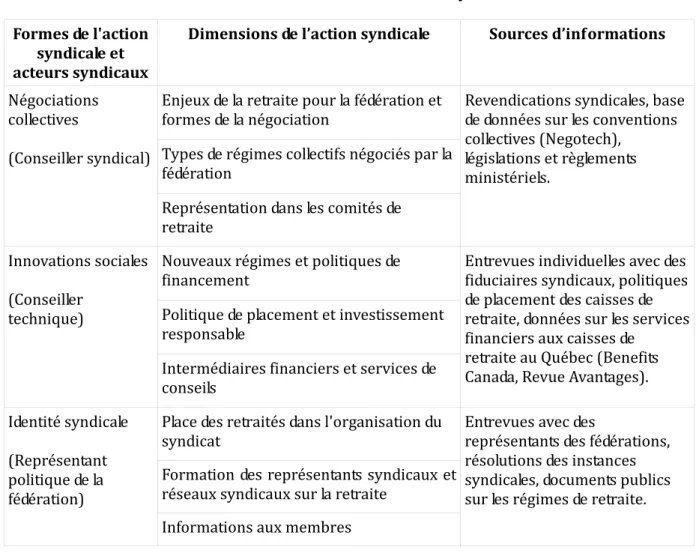 Tableau 2 : Les dimensions de l’action syndicale  Formes de l'action  syndicale et  acteurs syndicaux  Dimensions de l’action syndicale  Sources d’informations  Négociations  collectives    (Conseiller syndical)  Enjeux de la retraite pour la fédération et