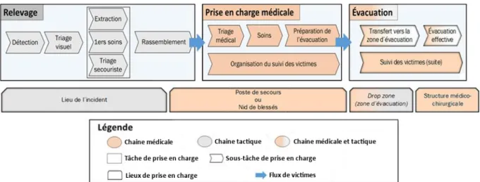 Figure 1 ― Trois phases de la prise en charge d’afflux massif de victimes 