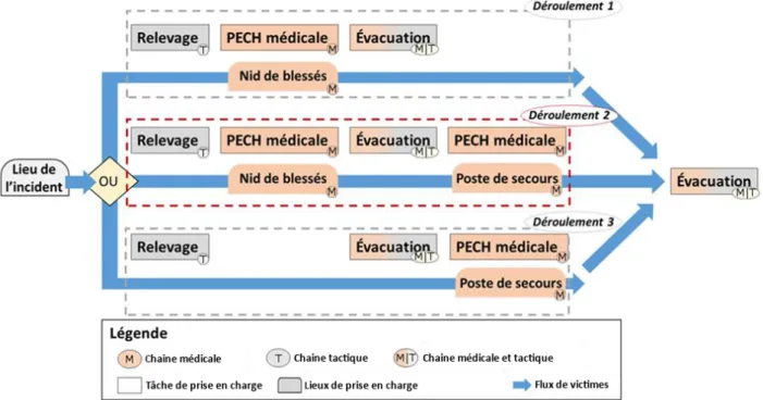 Figure 2 ― Trois déclinaisons des étapes de prise en charge   d’afflux massif de victimes en médecine de l’avant 