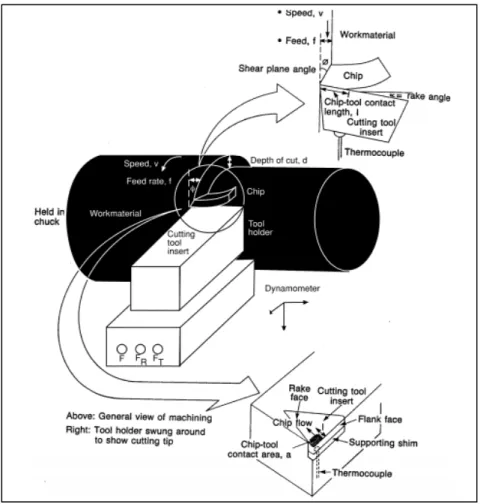 Figure 1.1  Illustration de l’opération de tournage instrumentée  qui montre une section verticale de la coupe (en haut à droite) et 