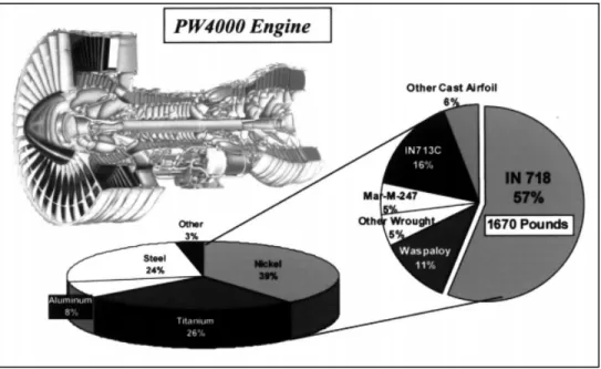 Figure 1.4 Vue d'ensemble des différents alliages utilisés dans le moteur    d’avion PW4000 de Pratt and Whitney (Paulonis et Schirra, 2001) 