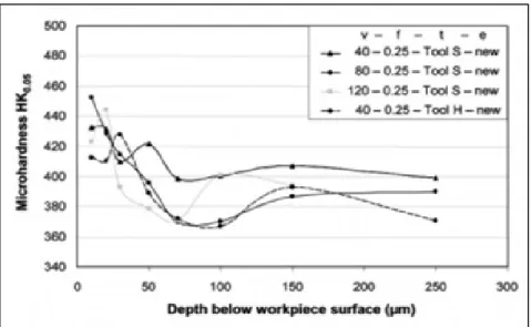 Figure 1.13 Adoucissement subsurfacique suite à l’usinage   par tournage dur de l’Inconel 718 avec des vitesses de coupe  