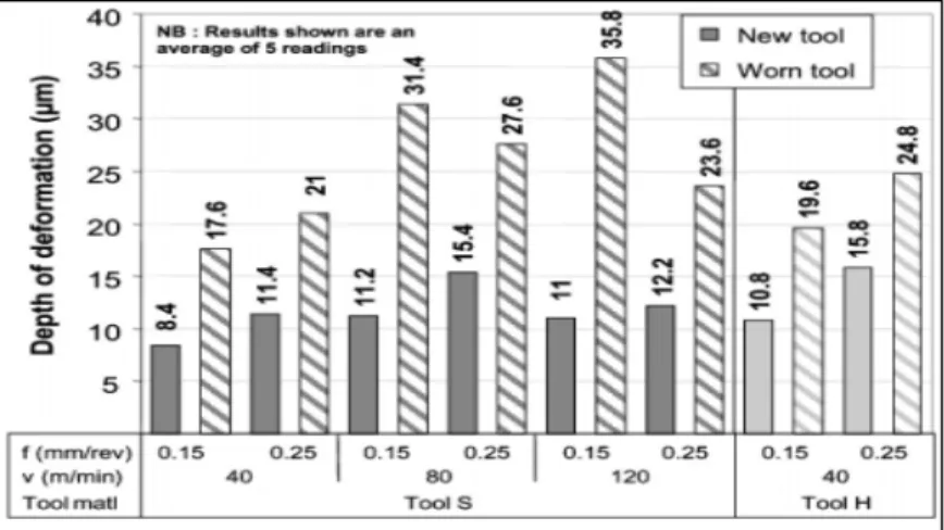 Figure 1.17 Quantification de la couche déformée   en fonction des paramètres de coupe, du type et de  l’état de l’outil (Sharman, Hughes et Ridgway, 2004)  