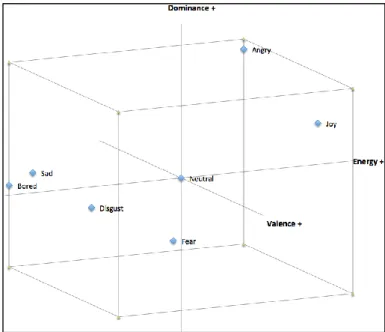 FIGURE 7.a et 7.b : DIFFERENTS MODELES DIMENSIONNELS. 