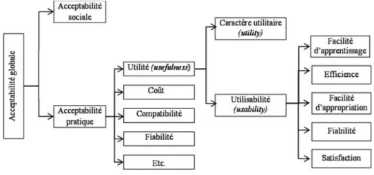 Figure 4.2 – Cadre théorique du modèle d’acceptabilité de Nielsen (1994) Ce modèle intègre le comportement et l’attitude des utilisateurs au travers du concept de satisfaction 