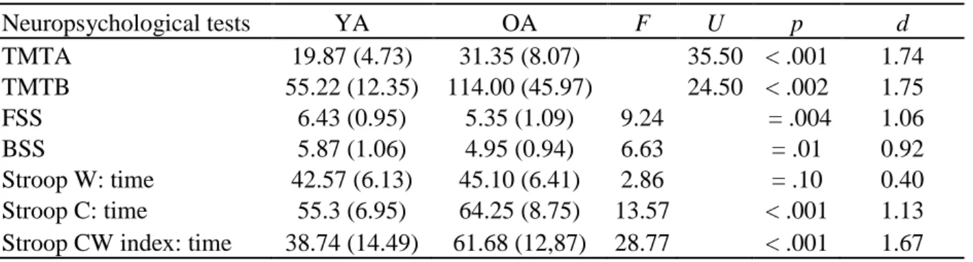 Table 7. Mean (standard deviation) and statistical tests for neuropsychological data. 