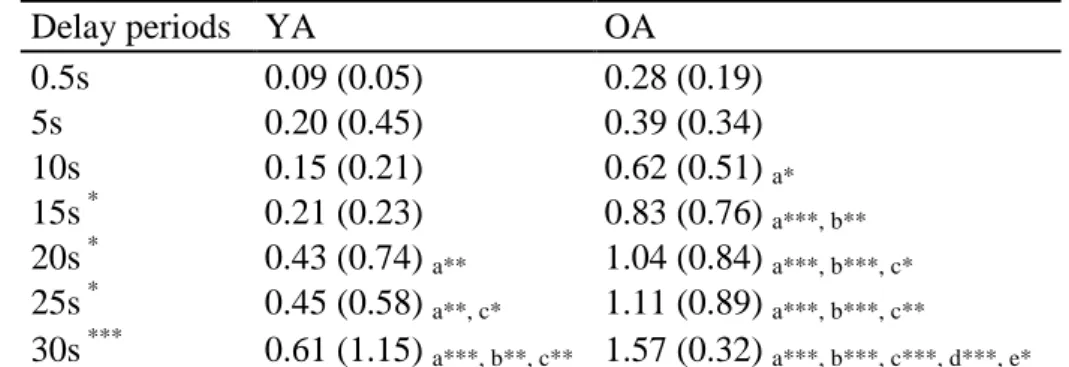 Table 10. Mean (standard deviation) of the number of anticipations in YA  and OA groups as a function of delayed periods