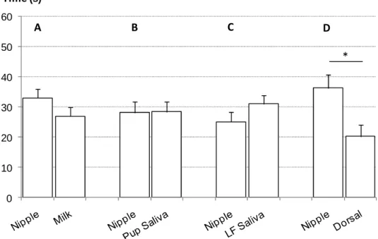Figure  9.  Mean time  (±SEM) spent  by  5–6-day-old  pups in an  arena  which ipsilateral corners  were  painted  with  the  following  stimuli  as  opposed  to  the  lactating  female  nipple  odor  (nipple):  (A)  milk  odor  (milk), (B) pup saliva odor