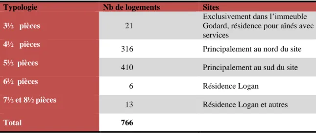 Tableau 4 Les logements offerts selon leur taille à la Coopérative d’habitation Village  Cloverdale (2012) 
