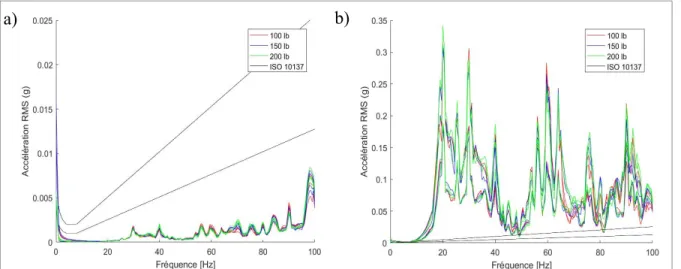 Figure 2.13 : Accélération efficace du plancher lors du film pour a) Plancher de béton   et b) Plateforme de bois 