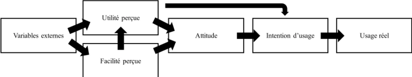 Figure 2 : Le modèle d’acceptation des technologies de Davis. Adapté et traduit à partir de  Davis, Bagozzi &amp; Warshaw (1989)