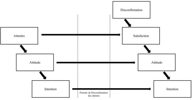 Figure  6  :  Le  modèle  de  disconfirmation  des  attentes  d’Oliver.  Adapté  et  traduit  à  partir  d’Oliver (1980)