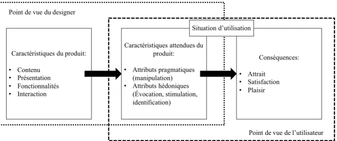 Figure 7 : Le modèle de l’expérience utilisateur de Hassenzahl du point de vue de l’utilisateur  et du designer, adapté et traduit à partir de Hassenzahl (2003)