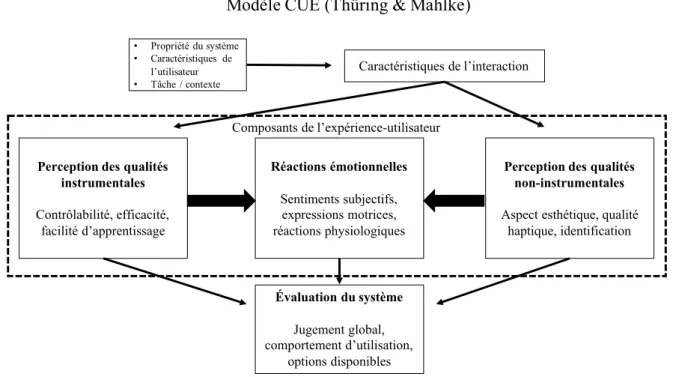 Figure  8  :  Le  modèle  CUE  de  Thüring  et  Mahlke,  adapté  et  traduit  à  partir  de  Thüring  &amp; 