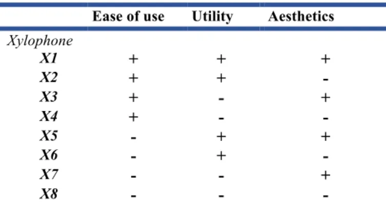 Table  1  summarizes  the  different  tools  that  participants  had  at  their  disposal