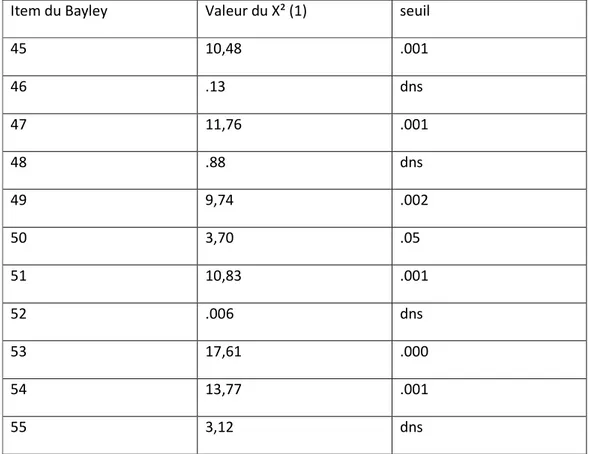 Tableau 10 : valeurs de X² pour évaluer la capacité discriminante de l’item. 