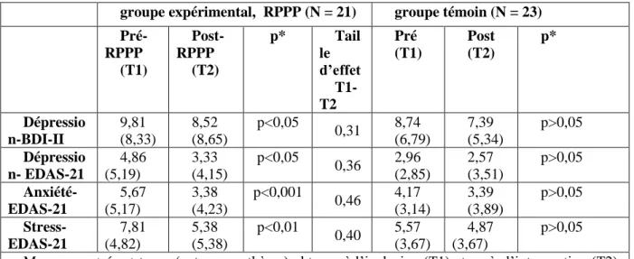 Tableau 2 : Effet des RPPP sur les TPSY 