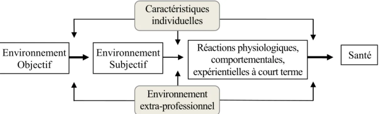 Figure 1. Représentation simplifiée du modèle princeps du courant de l’Institut pour la Recherche Sociale  (adaptée de French &amp; Kahn, 1962, p