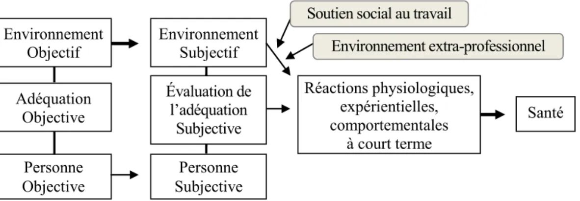 Figure 2. Représentation simplifiée du modèle princeps du courant de l’Adéquation Personne –  Environnement (adaptée de French, et al., 1982, p