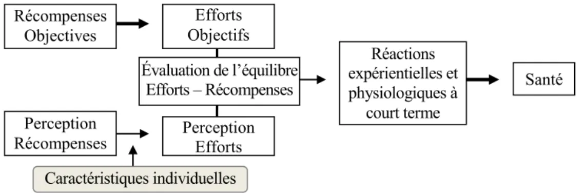 Figure 3. Représentation schématique du modèle « Efforts – Récompenses » (Siegrist, 1996) dans le cadre  conceptuel du courant de l’ad équation personne-environnement
