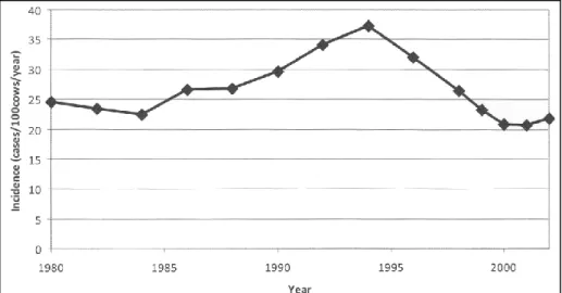 Figure 1.8 Évolution au fil des années de la prévalence de la boiterie  parmi les exploitations bovines anglaises 