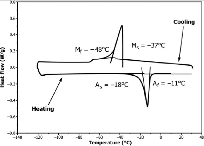 Figure 1.11 Exemple d'acquisition par DSC, mettant en emphase le phénomène  d'hystérésis des températures de transformation sur un alliage NiTiNOL à 