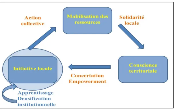 Figure 2.1 : Modèle de repérage des initiatives locales 