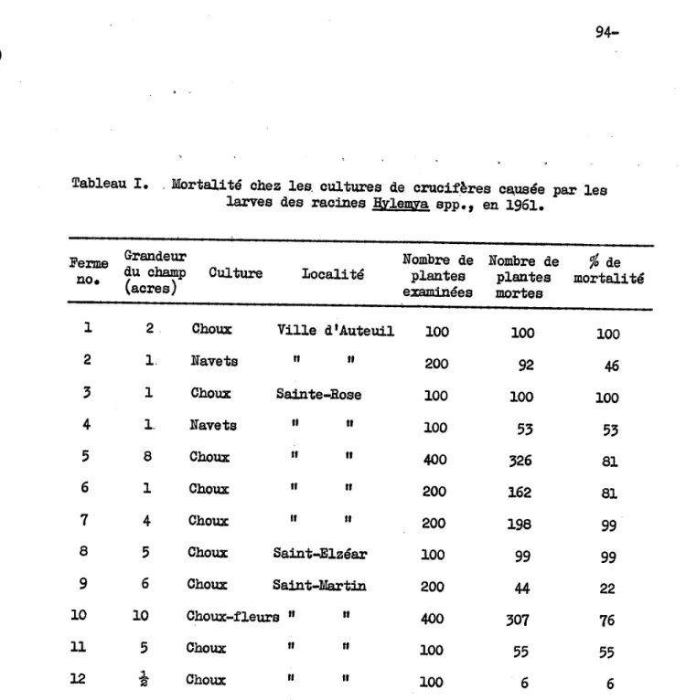 Tableau  I.  , Mortalité  chez  les,  cultures  de  crucifères  c~usée  par  les  larves  des  racines  ~le~!a  spp.,  en  1961