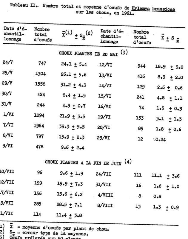 Tableau  II •.  Nombre  total et moyenne  d'oeufs  de  R.ylemva  brassicae  sur  les  choux,  en  1961