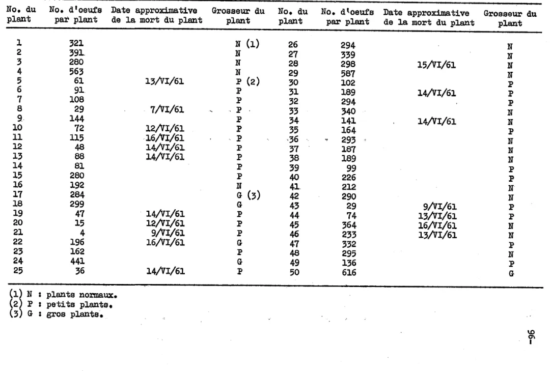 Tableau  III •.  Nombre  total  d'oeufs  de  Hylem;ya  brassicae  trouvés  sur  chacun  des  50  choux,  jusqu'au  23  juin  1961
