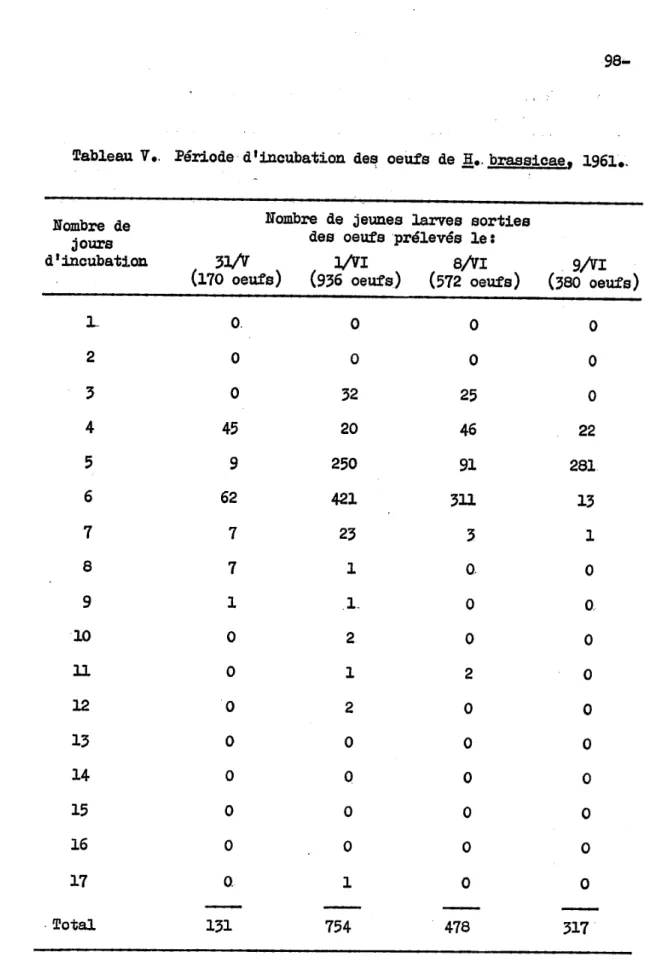 Tableau  V •.  Période  d'incubation  deE1  oeufs  de  H •.  brassicae,  1961 •. 