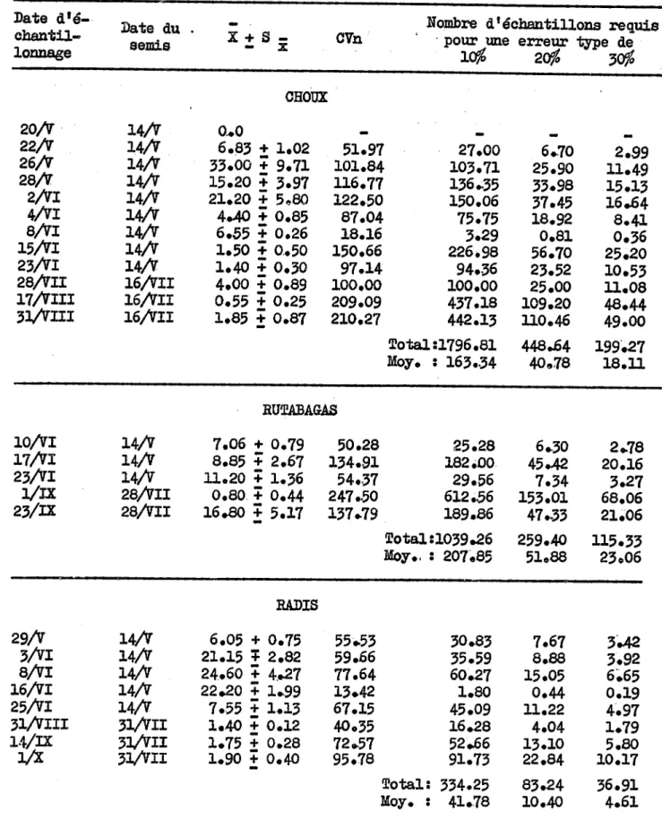 Tableau  VII.  Moyenne  d'oeUfs  de  HylelllIa  spp •.  par  échantillon,  avec  l'erreur  type,  le  coefficient  de  variation  et  le  nombre  d'échantillons  requis  pour  une  erreur 