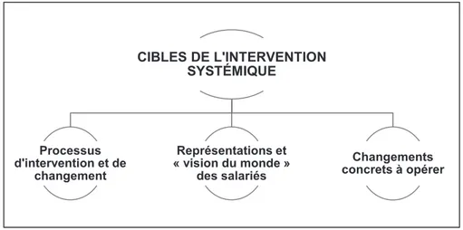 Figure 5. Les cibles de l’intervention systémique appliquée au bien-être au travail. 