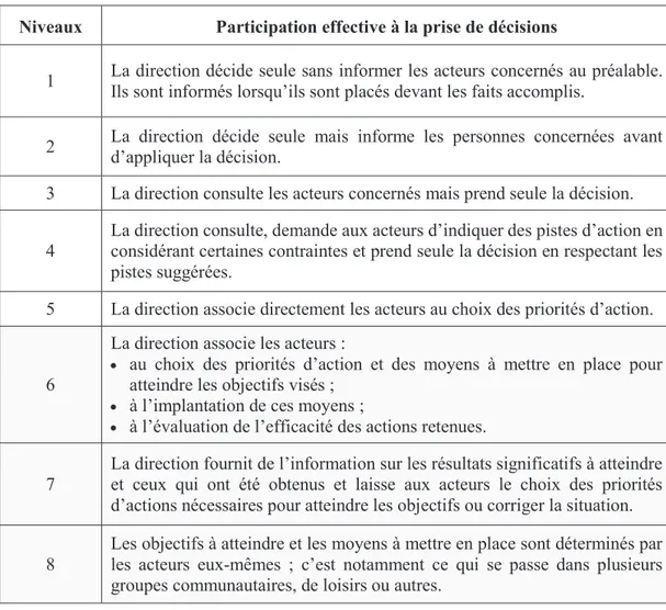 Tableau 6. Les différents niveaux de participation dans la prise de décisions, issus de  Lescarbeau, 2010, p