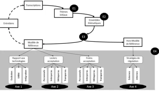 Figure 1 : Méthodologie - Schéma de synthèse des étapes (E) et des axes de l’analyse. 