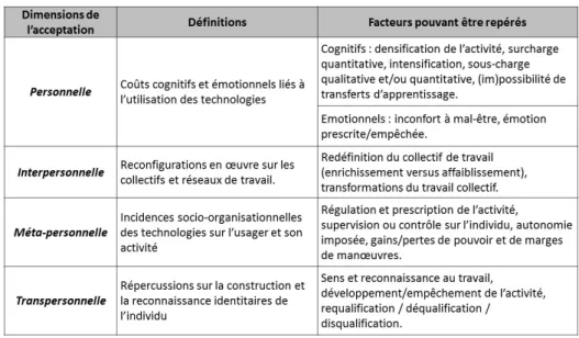 Table 1 : Main dimensions of situated technology acceptance (Bobillier Chaumon, 2013, p