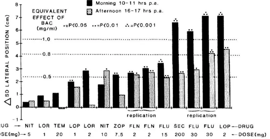 Figure 12 : Variation de l’écart type de la position latérale après deux administrations consécutives de différentes doses et différents psychotropes, principalement des  hypnotiques, mesurée le matin et l’après-midi