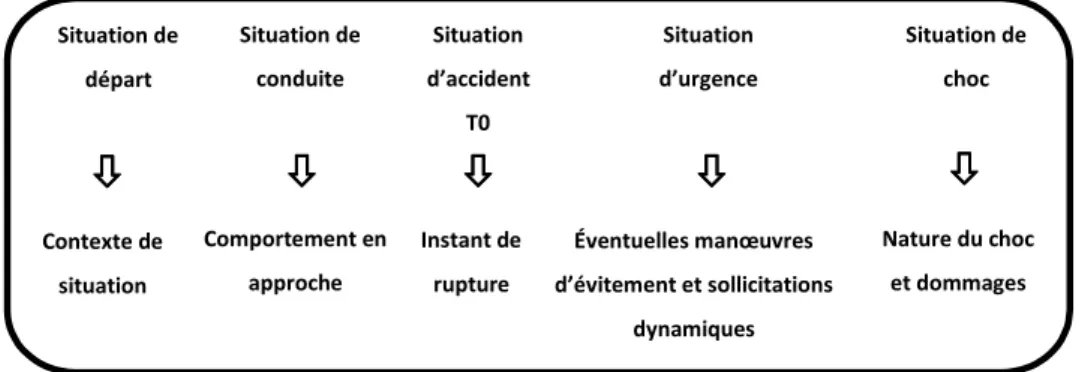 Figure 15 : Le modèle d’analyse de découpage en phase permet de reconstituer le déroulement temporel de  l’accident