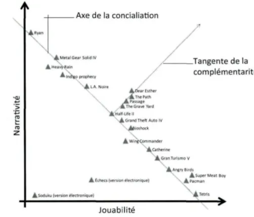 Figure 1 : Tableau comparatif de la jouabilité et de la narrativité