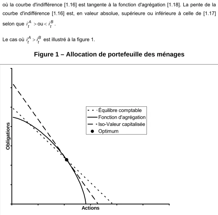 Figure 1 – Allocation de portefeuille des ménages 