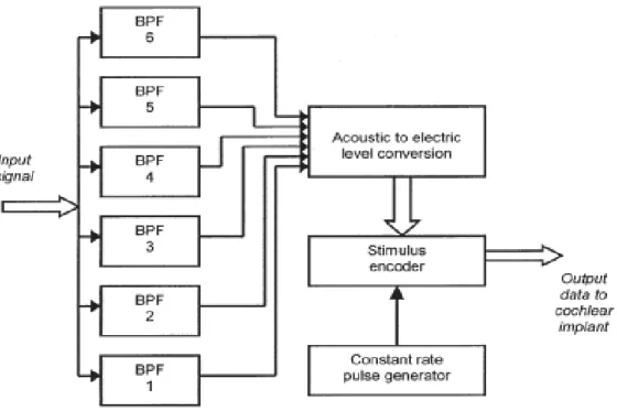 Figure I.3 : Représentation schématique fonctionnelle de la stratégie de traitement du signal  CIS  (Continuous  Interleaved  Sampling)