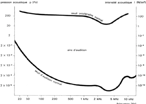 Figure I.6 : Courbes des seuils d’audition chez le sujet normo-entendant (Galifret, 1991)  De plus, il faut noter que la sonie dépend de l’intensité du stimulus sonore mais également de  sa fréquence avec une sensation subjective d’intensité et des seuils 