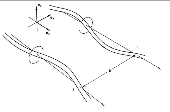Figure 1.4 Représentation schématique par ﬁlament de vorticité d’une paire de tourbillon OGE (Crow (1970)).