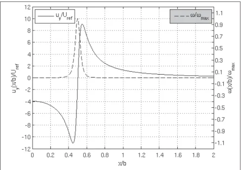 Figure 2.3 Proﬁls radiaux de vitesse et vorticité initiales pour une paire de tourbillons contrarotatifs avec a 0,1 / b = 0 