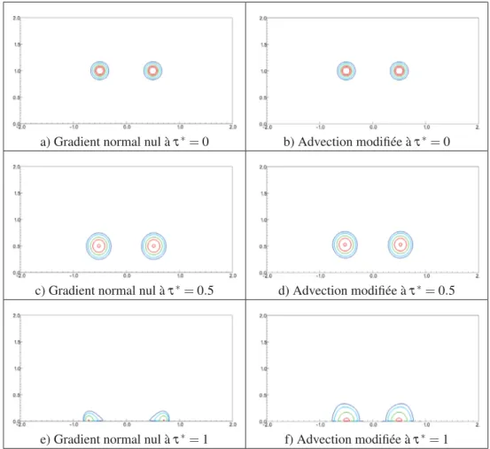 Figure 3.1 Comparaison entre la condition de gradient normal nul (gauche) et la condition d’advection d’OpenFOAM modiﬁée avec f = 0.75 (droite) en