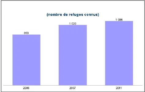 Figure 1 : Refuges pour les personnes et les familles sans abri au Canada, 2006, 2007 et 2011 