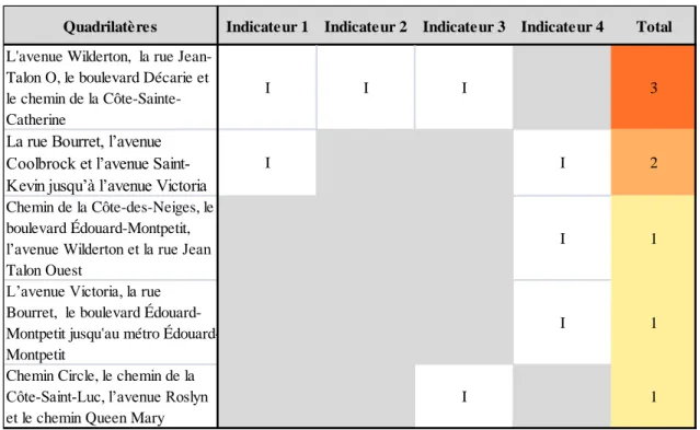 Tableau 2 : Mise en perspective des secteurs critiques  dans le quartier Côte-des-Neiges (1996 et 2006) 