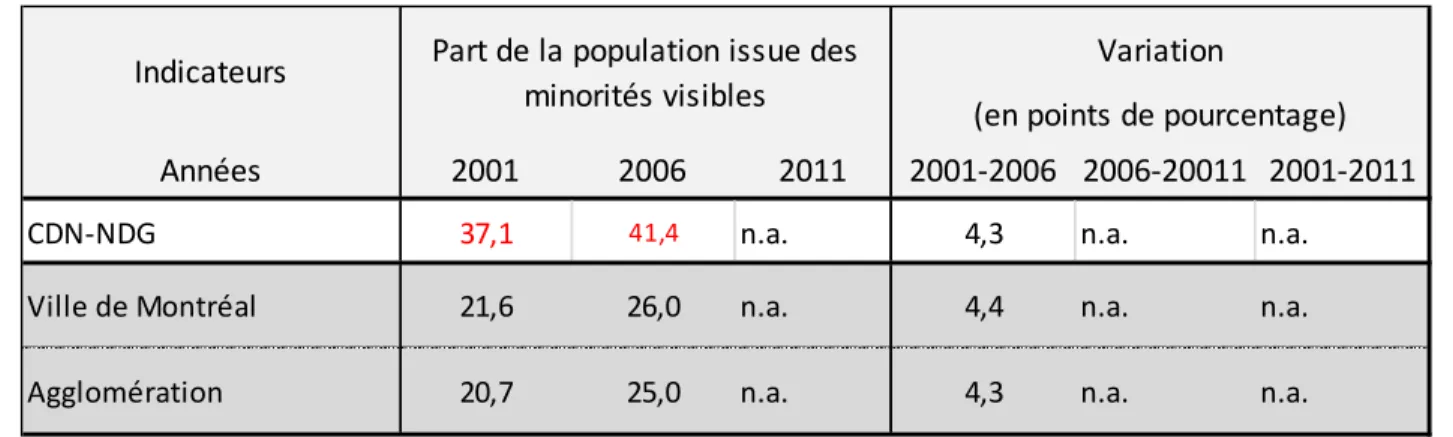Tableau 2: Évolution des populations issues des minorités visibles 