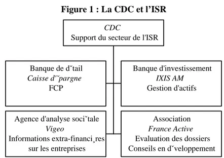 Figure 1 : La CDC et l’ISR  Banque de dˇtail Caisse d'ˇpargne FCP Banque d'investissementIXIS AMGestion d'actifs
